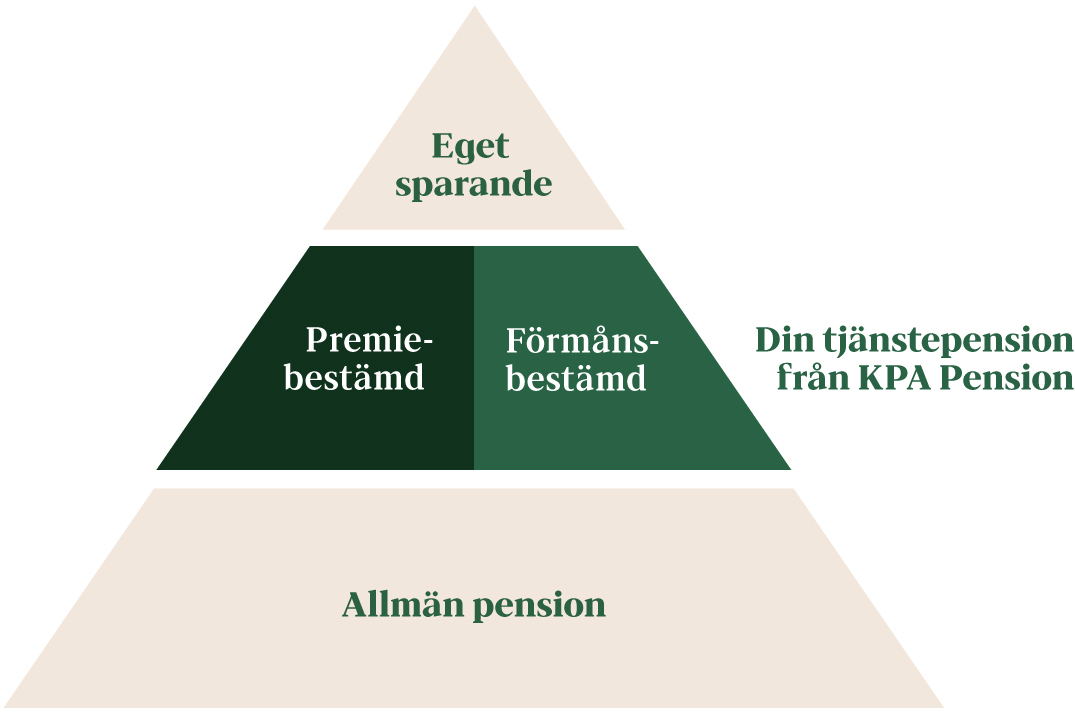 KPA-Pyramid_Tjanstepension_1075x718px.jpg
