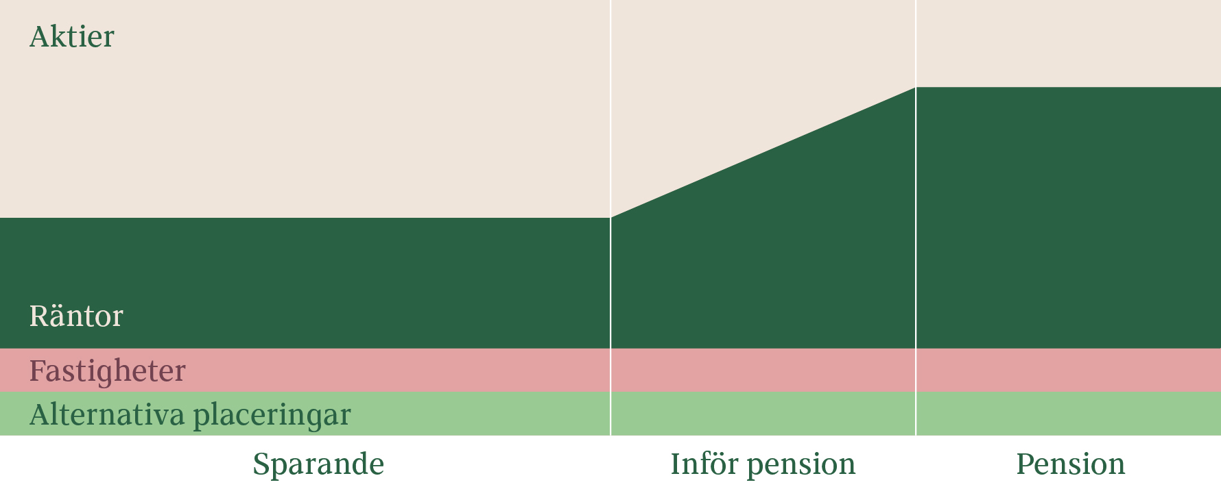 Diagrammet visar hur vi placerar ditt sparande i en större andel aktier när du har många år kvar till pensionen. Aktier varierar periodvis mycket i värde, men ger en högre avkastning över tid. Därmed får du möjlighet till en bättre pension. För att sedan trygga dina pensionspengar inför utbetalning minskar vi successivt aktieandelen från att du är 55 år. Då placerar vi mer av dina pensionspengar i säkrare alternativ, som räntebärande värdepapper.