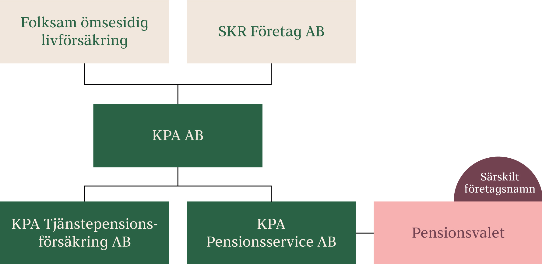 Organisationsschema KPA Pension 2022